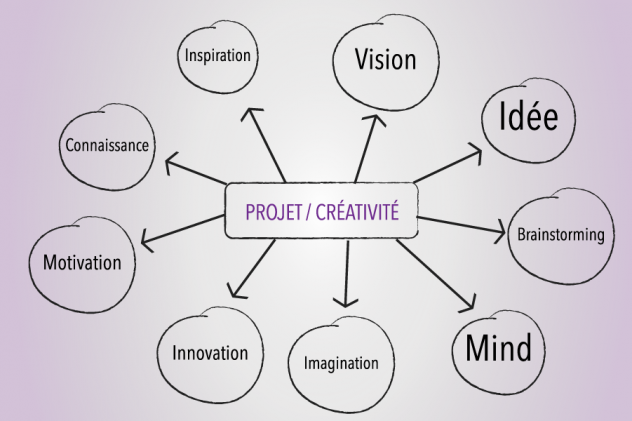 Projet accompagnement création d'entreprise